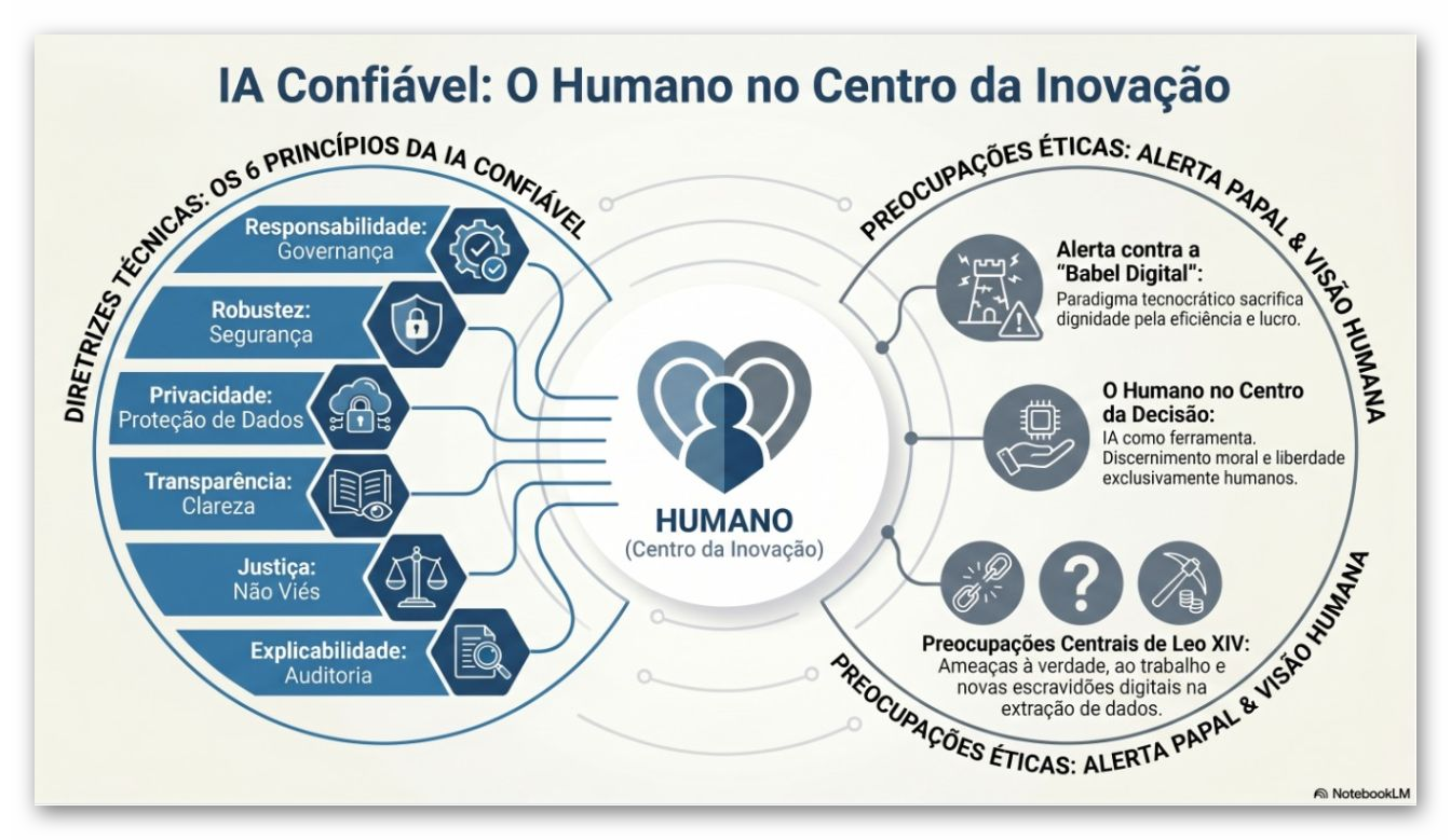Magnifica Humanitas e os seis princípios de IA Confiável: a mesma agenda vista de lugares diferentes