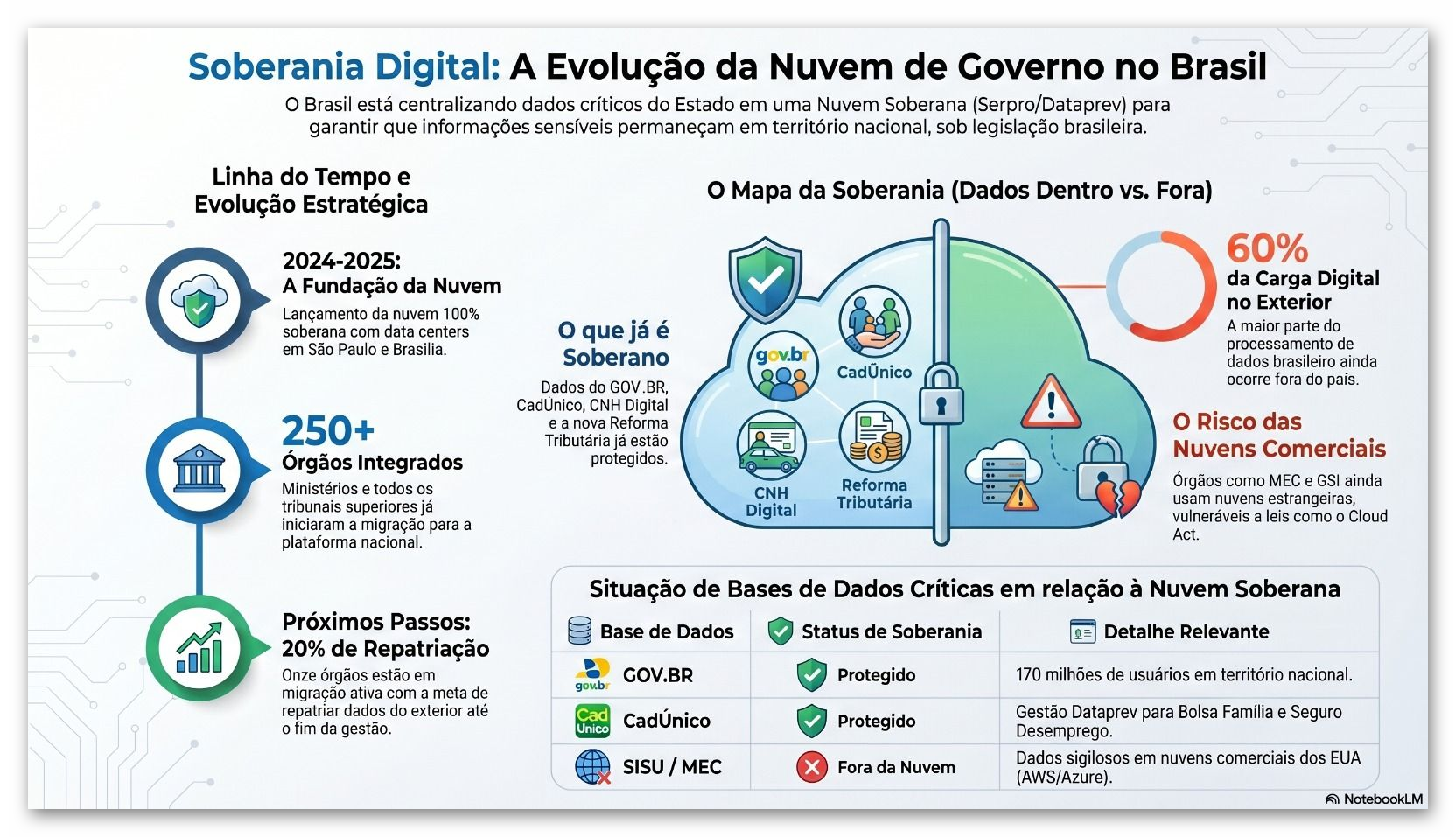 Nuvem Soberana no Brasil: o que já está protegido, o que está migrando e o que ainda precisa mudar