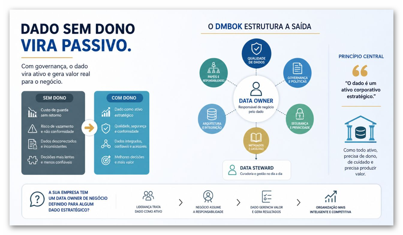 DMBOK e Governança de Dados: por que dado sem dono de negócio vira passivo